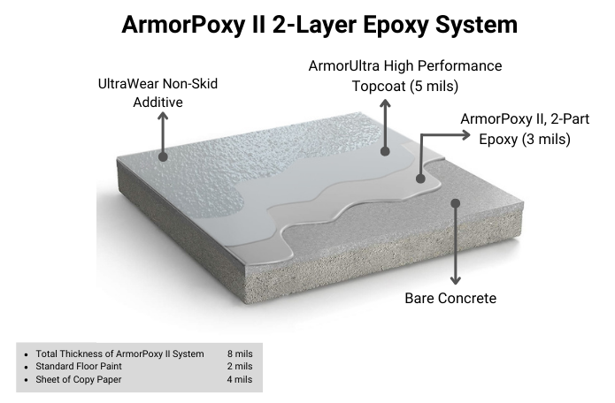 ArmorPoxy II Epoxy System Graphic