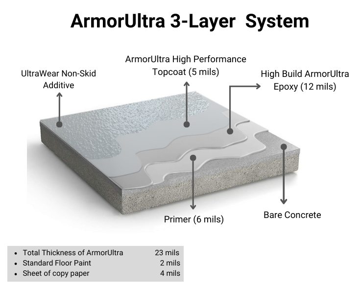ArmorUltra Epoxy System Graphic Product Category Page